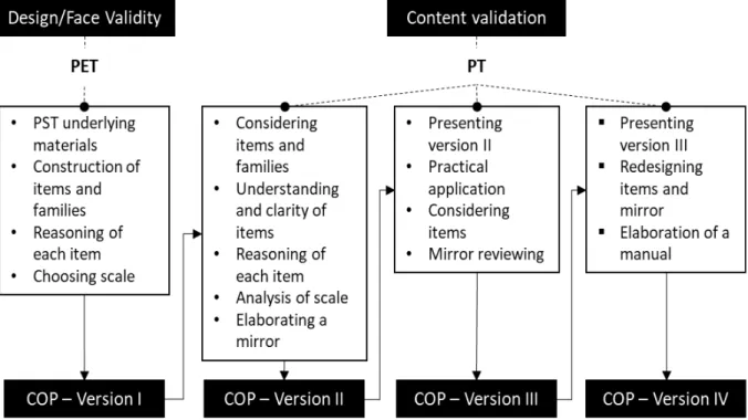Figure 1. Detailing the instrument’s validation phases 