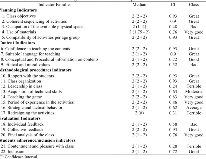 Table 4 lists the Concordance Index values among the evaluators observing the same  video lesson in the pilot study
