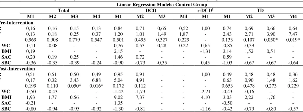 Table 4. Linear regression models between motor performance in the MABC- 2 and children’s factors (WC and BMI) and the daily  activities in the pre- and post-intervention moments  for the control group and the subgroups (DCD, r-DCD e DT)