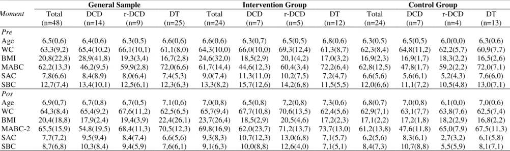 Table 1. Characteristics of the participating groups and subgroups in the investigated variables in the pre- and post- intervention moments 