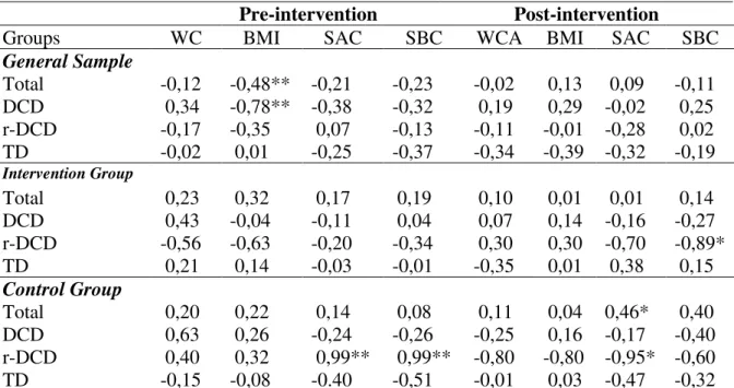 Table 2. Correlation Data between motor performance and environment and individual variables  Pre-intervention   Post-intervention  