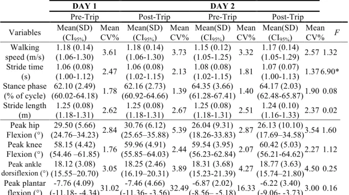 Table 1. Mean (SD), 95% confidence interval (CI 95% ), and mean coefficient of variation (CV)  of  spatiotemporal  gait  parameters  and  joint  angles  at  pre-  and  post-trip  measurements in different days (n=8) 
