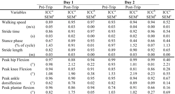 Table 2. Intraclass correlation coefficient (ICC 3,k ) and Standard error measurement (SEM)of  spatiotemporal gait parameters and joint angles at pre- and post-trip measurements  in different days (n=8)