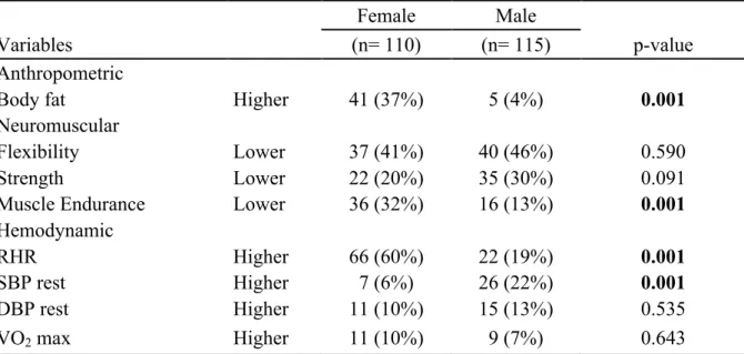 Table  3.  Distribution  of  participants  presenting  values  different  than  the  recommended  in  anthropometric,  neuromuscular  and  hemodynamic  variables  according  to  sex  (Bauru/SP, n= 225) 