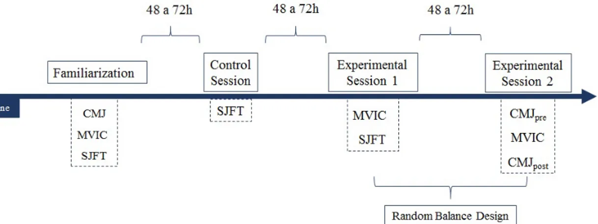 Figure  1.  Chronologic  sequence  of  the  data  collection  sessions. Countermovement  jump  (CMJ),  maximal  voluntary  isometric  contraction  (MVIC),  Special  Judo  Fitness  Test (SJFT) 