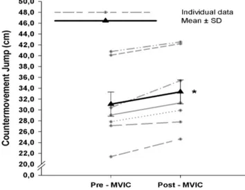 Figure  3.  Jump  height  in  the  countermovement  jump  test  before  (PRE  -  MVIC)  and  after  (POST - MVIC) the maximal voluntary isometric contraction (MVIC) protocol