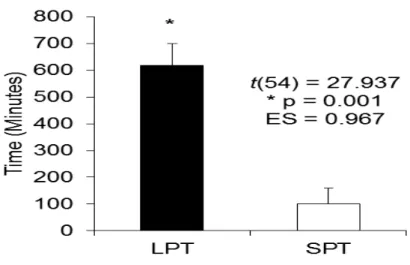 Figure 1. Mean playtime between groups 