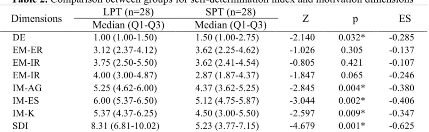 Table  2  shows  as  well  that  the  LPT  group  scored  higher  in  the  intrinsic  motivation  dimensions compared to the SPT group (p&lt;0.05), with medium effect size in all dimensions