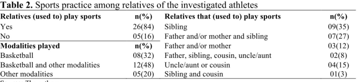 Table 2. Sports practice among relatives of the investigated athletes 