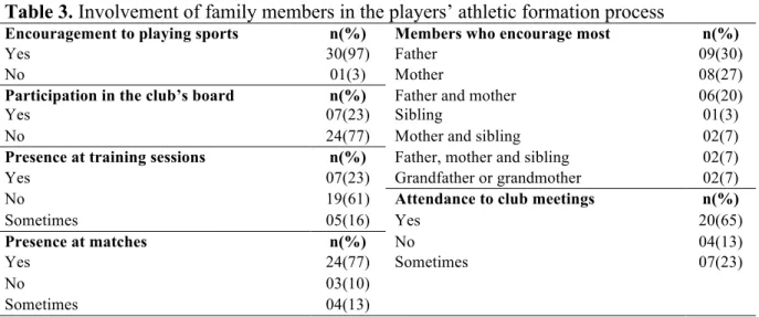 Table 3 illustrates the players’ perception of the involvement and encouragement received by  their family members for basketball