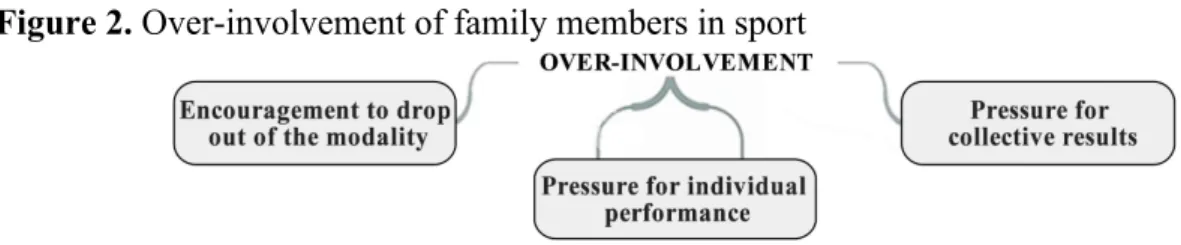 Figure 2. Over-involvement of family members in sport 