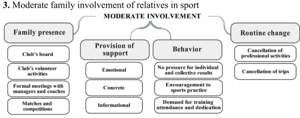 Figure 3. Moderate family involvement of relatives in sport 