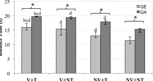 Figure  2.  Balance  Time  (in  seconds),  expressed  in  median  and  interquartile  ranges  (1 st   and  3 rd ),  of  the  groups  (GE,  GA),  in  function  of  analyzed  experimental  conditions  (V+T, NV+T, V+NT, NV+ST) 