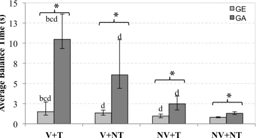 Figure 3.  Average Balance Time (in seconds), expressed in median and interquartile ranges  (1 st   and  3 rd ),  of  the  groups  (GE,  GA),  in  function  of  analyzed  experimental  conditions (V+T, NV+T, V+NT, NV+ST) 