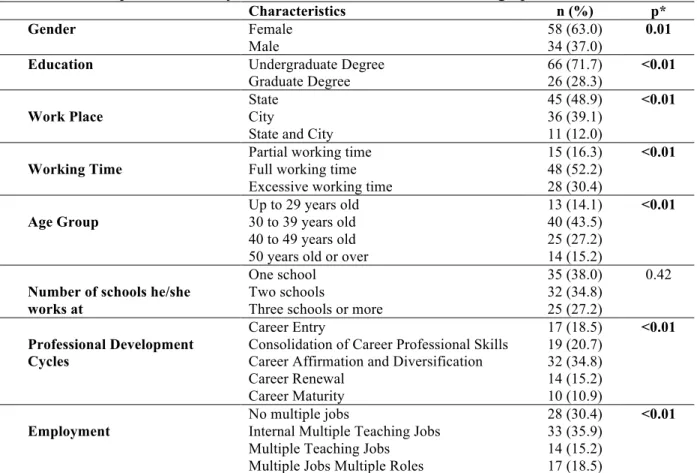 Table 1. Description of the Physical Education teachers’ sociodemographic variables 