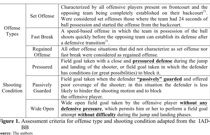 Figure 1. Assessment criteria for offense type and shooting condition adapted from the  IAD- IAD-BB   