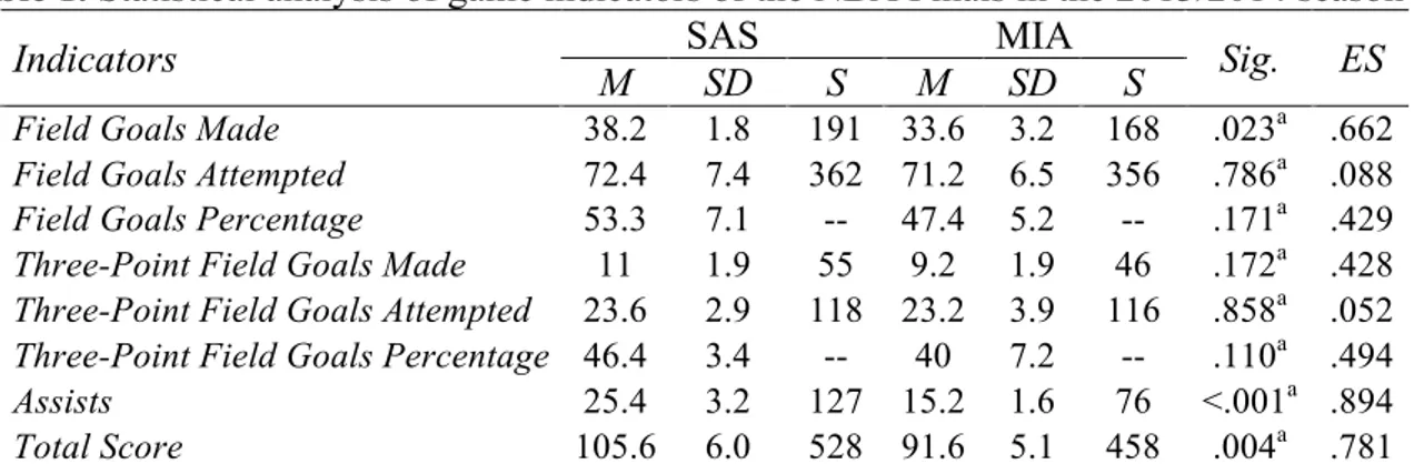 Table 1. Statistical analysis of game indicators of the NBA Finals in the 2013/2014 season  