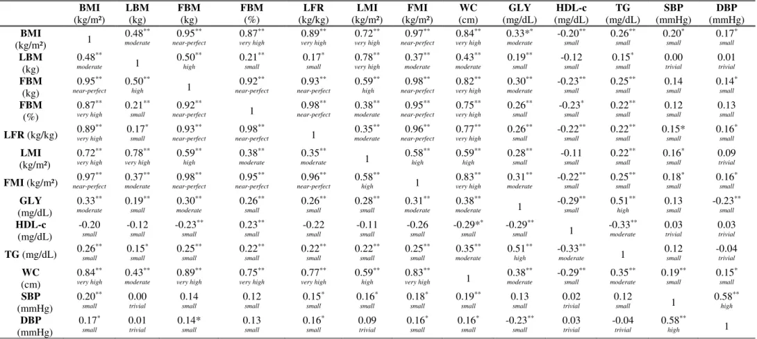 Table 2. Correlation between usual components (BMI, LBM, FBM  –  absolute and relative), unusual components (LFR, LMI and FMI) and MS  components in adult women 