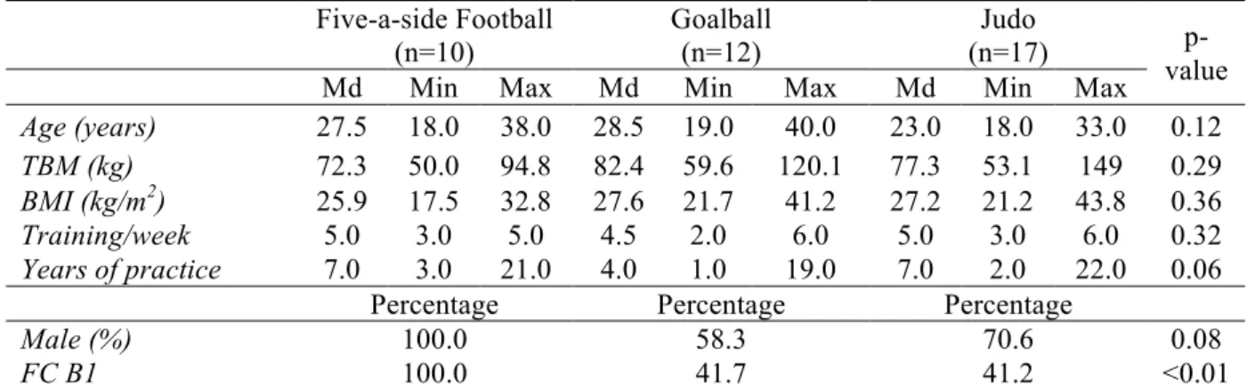 Table 1. Demographic and sport training characteristics of the study participants according to  the sport modality practiced 