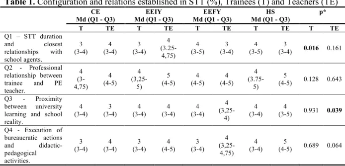 Table 1. Configuration and relations established in STT (%), Trainees (T) and Teachers (TE) 