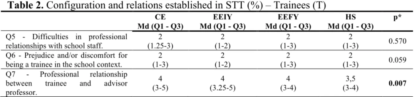 Table 2. Configuration and relations established in STT (%) – Trainees (T)  CE  Md (Q1 - Q3)  EEIY  Md (Q1 - Q3)  EEFY  Md (Q1 - Q3)  HS  Md (Q1 - Q3)  p*  Q5  -  Difficulties  in  professional  relationships with school staff