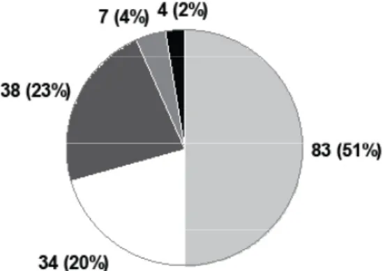 Figura 2.  Distribuição dos egressos das cinco turmas  (1999-2005) da Residência Multiprofissional em Saúde  da Família de Sobral-CE, quanto ao segmento profissional  em que atuam