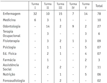 Tabela 1. Distribuição dos egressos das cinco turmas  (1999-2005) da Residência Multiprofissional em Saúde  da Família de Sobral-CE, segundo categoria profissional  e Turma