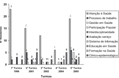 Figura 4. Distribuição dos objetos de estudo que nortearam a produção monográfica  dos egressos das cinco turmas (1999-2005) da Residência Multiprofissional em Saúde  da Família de Sobral-CE 2009.