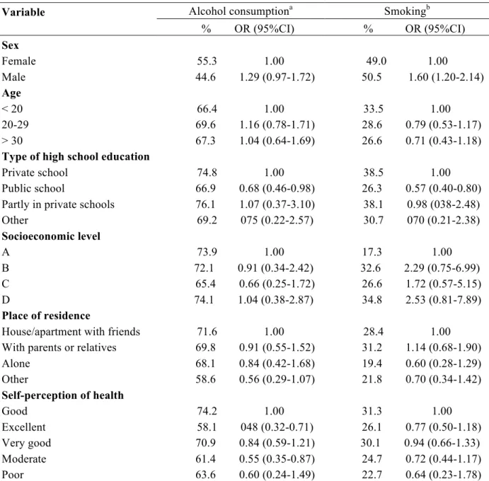Table  4  shows  the  association  between  alcohol  consumption  and  smoking  and  demographic, socioeconomic and health variables