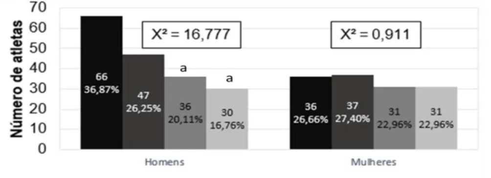 Figure  1.  Distribution  of  the  birth  quartiles  of  the  male  and  female  athletes  ranked  for  the  2016/17 Super Leagues