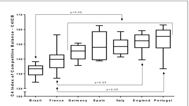 Figure 1. Competitive balance in the first division in the seven analysed countries. 