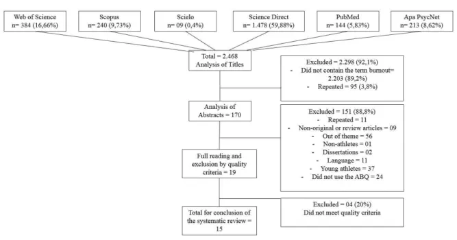 Figure 1. Systematic Review Stages 