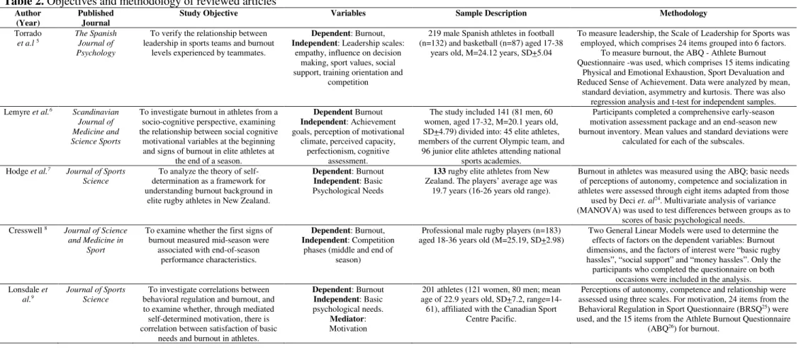 Table 2. Objectives and methodology of reviewed articles 