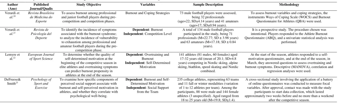 Table 2. Objectives and methodologies of reviewed articles  (continuing...) 
