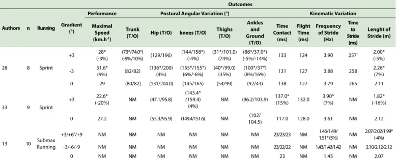 Table 1. Kinematic, postural, and performance variations in uphill running, and in different planes.