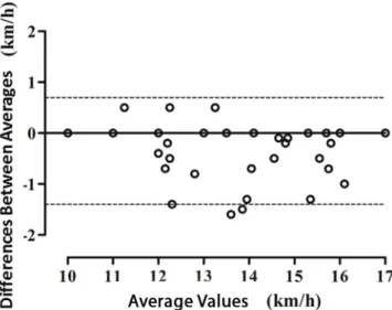 Table 2 shows that the V Peak  measured in the two  consecutive tests yielded consistently repeatable values