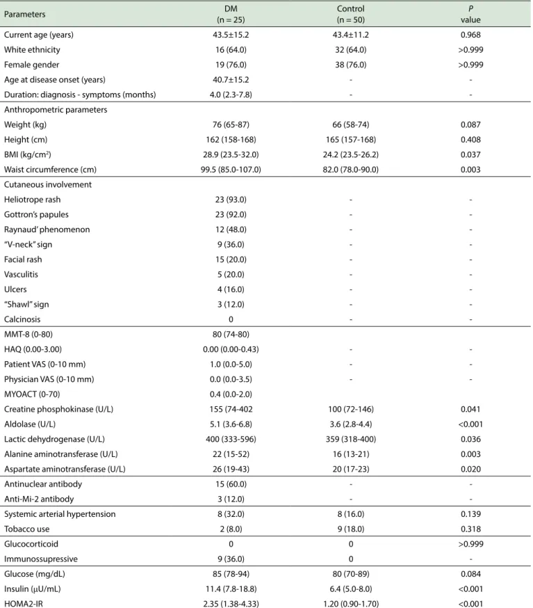 Table 1. General features of patients with dermatomyositis and healthy controls. Parameters DM (n = 25) Control(n = 50) P value