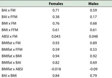 Table 3. Pearson correlations between the adiposity indices (BMI,  BMIfat, BAI, ABSI) and fat mass (FM) and fat-free mass (FFM) obtained  by BIA for both genders.