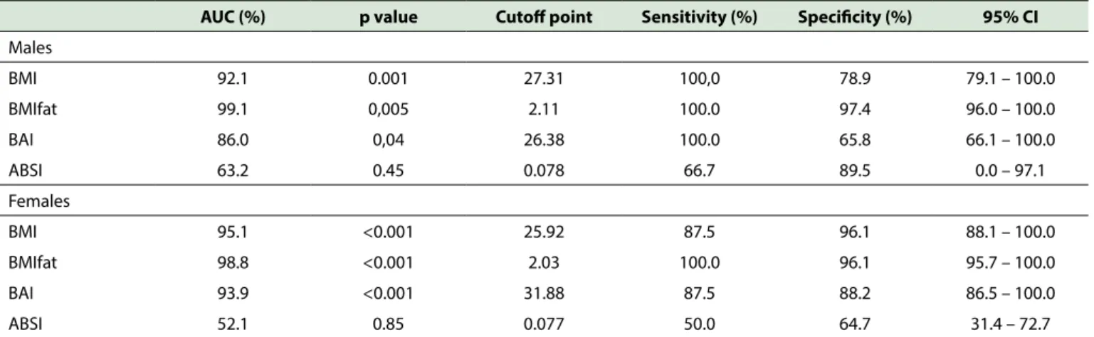 Table 4. ROC curve analysis for the adiposity indices (BMI, BMIfat, BAI and ABSI), area under the curve (AUC), sensitivity, specificity, confidence  interval (95% CI), and cut-off point for each index for males and females, respectively.