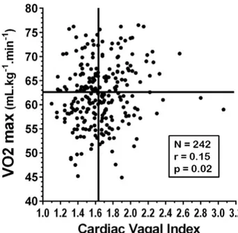 Figure 4. Relationship between cardiac vagal index (4sET results) and maximal heart  rate in 242 male elite football players
