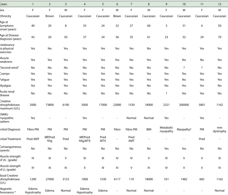 Table 1. General characteristics of the 12 patients with McArdle's disease.