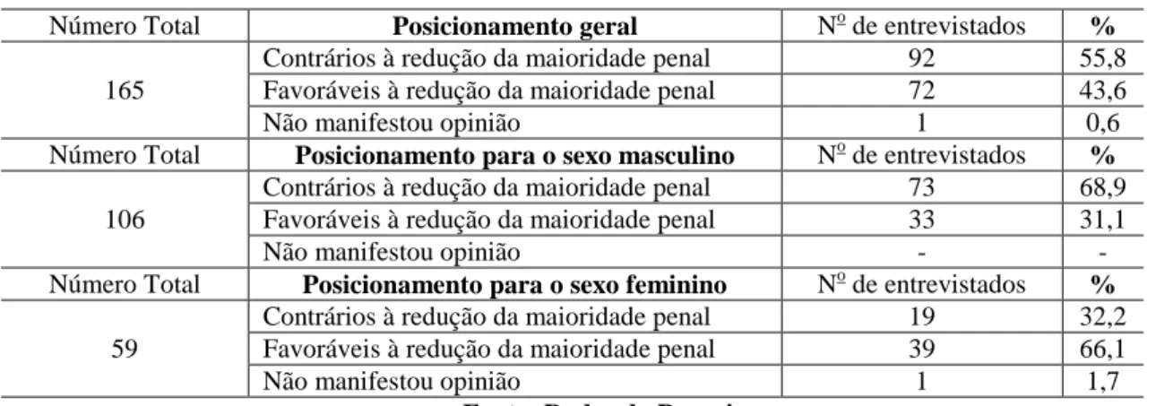 Tabela 1 – Posicionamento dos detentos pesquisados no Paraná quanto à redução da maioridade penal 