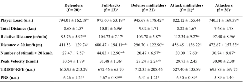 Table 1. - Comparison of external and internal load and recovery by playing position.