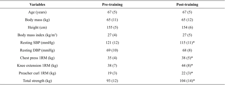 Table 1 shows the participants characteristics at pre- and post- post-training. Of the 25 participants were hypertensive