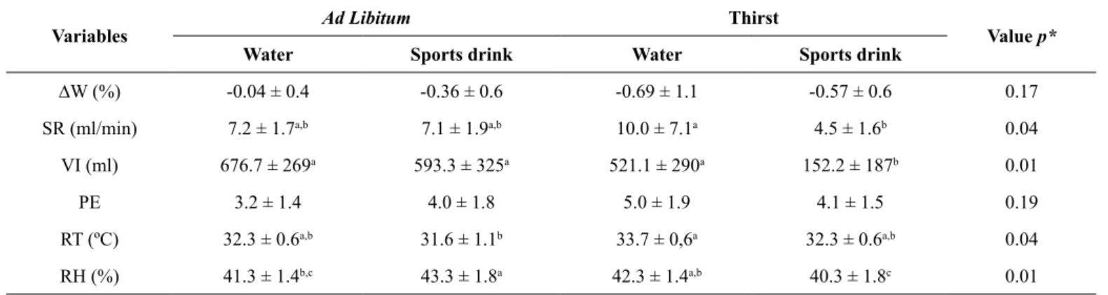 Table 1: Judokas’ hydration during training and the use of different beverages