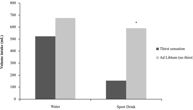 Figure 1: Total volume of fluid intake during training with and without sensation of thirst.
