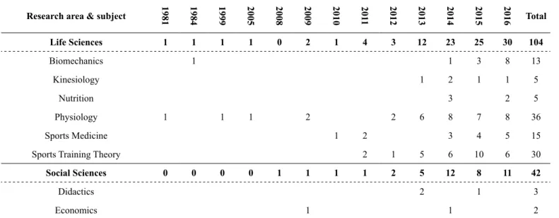 Table 1- Frequency distribution of published articles by year of publication, research area and subject.