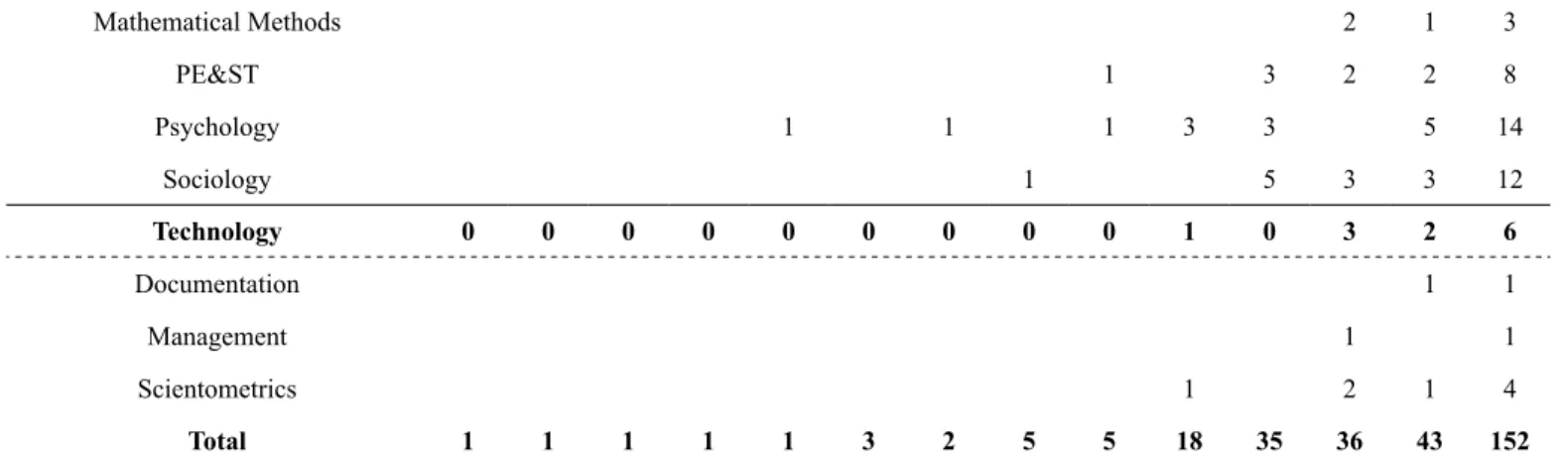 Table 2- Reference of the first published article in each subject.