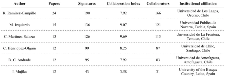 Table 4- List of most productive authors (≥6 papers), with institutional affiliations and collaboration patterns.