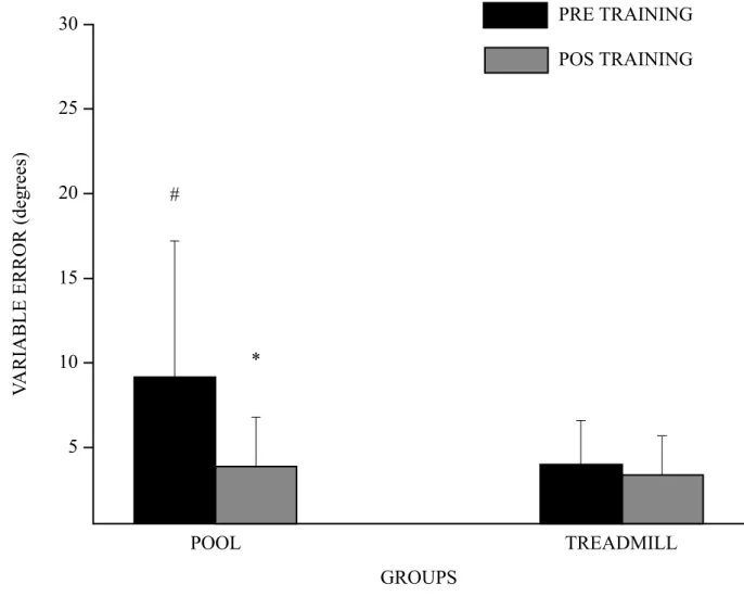 Figure 3. Mean (+SD) of the variable error (VE) for the interaction between the factors condition (pre and post training), and group (Pool group, PG; 